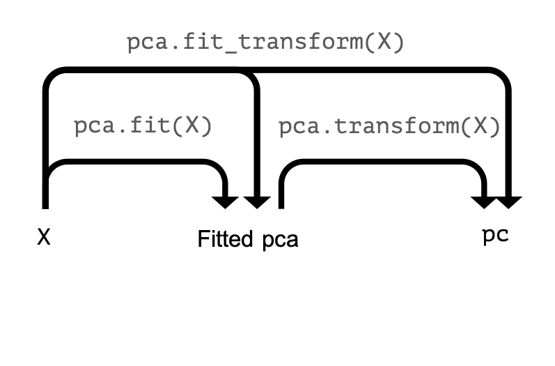 PCA fit transform schema 2