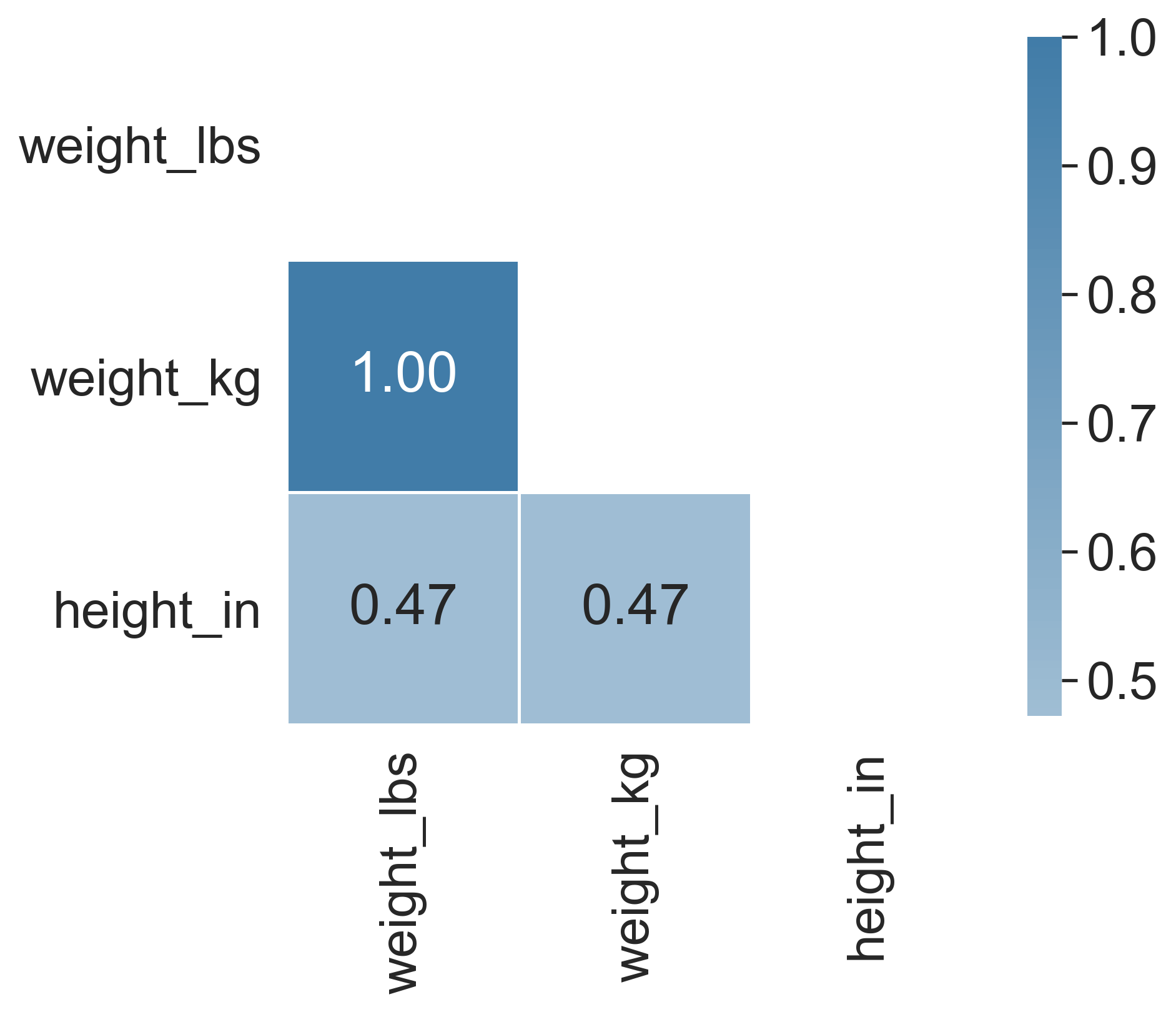 weights vs. height correlations masked