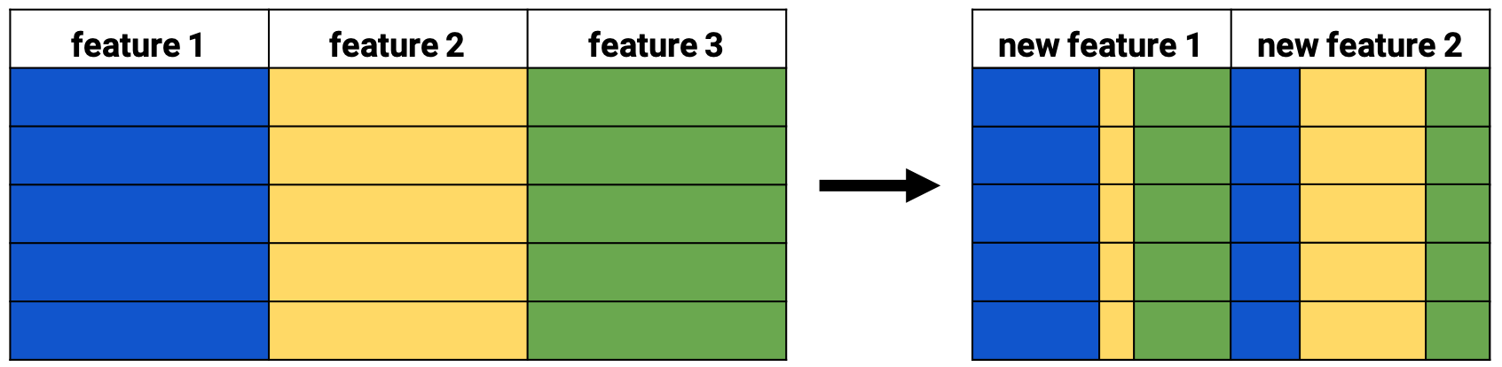 Feature extraction schema