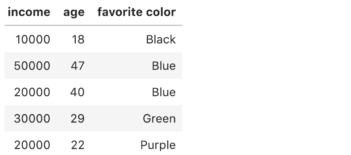 income age favorite color