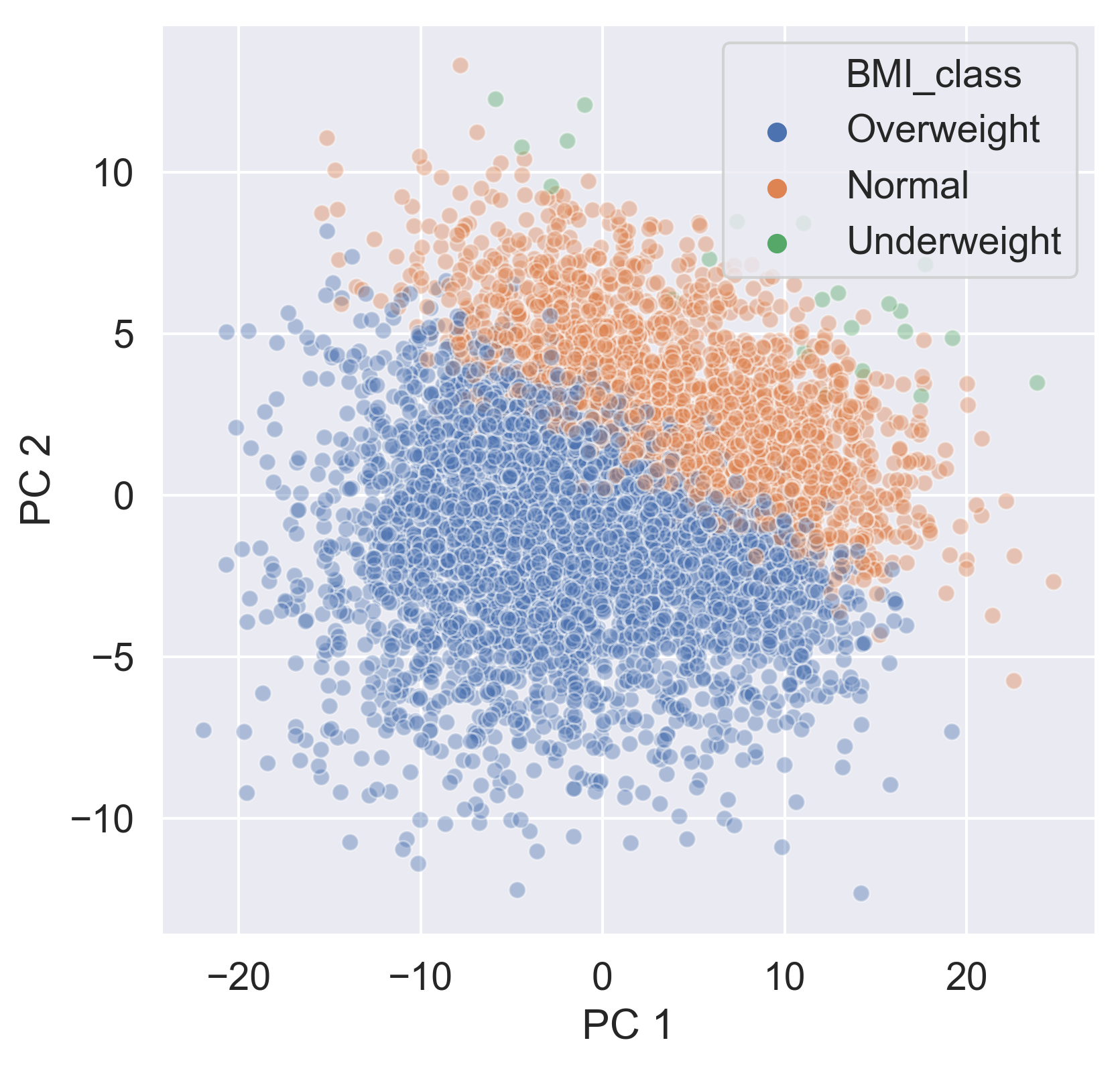 Components with BMI classes