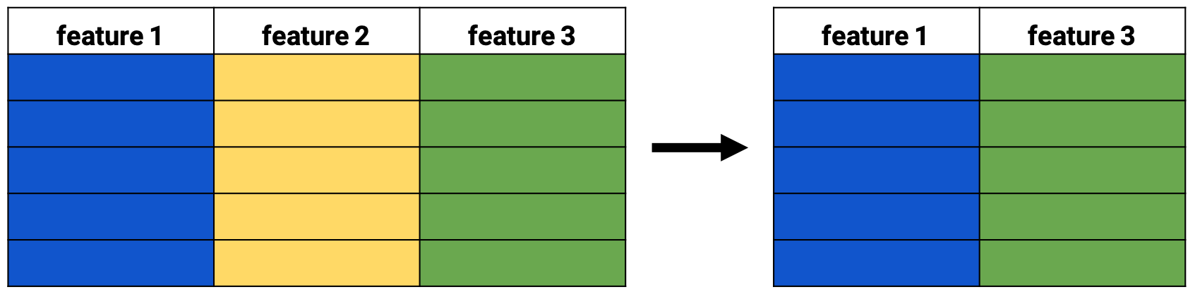 Feature selection schema