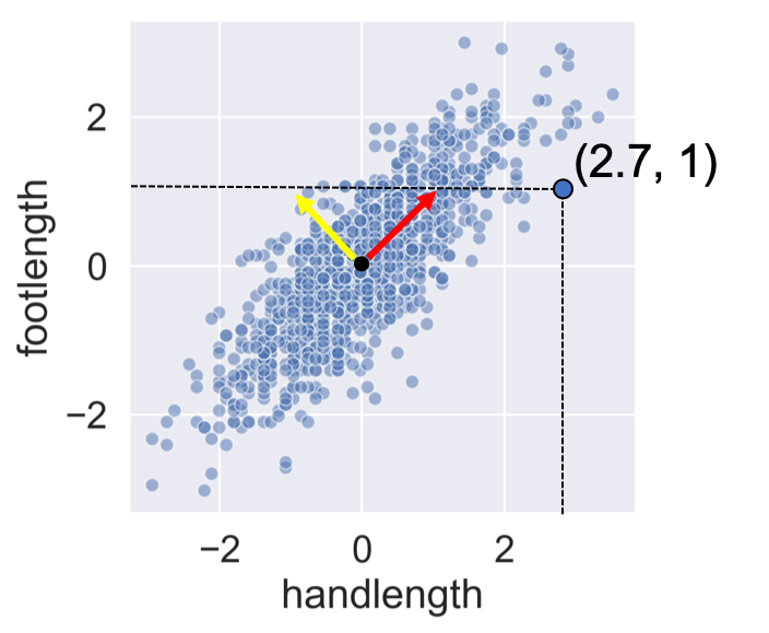 hand vs. foot length with vectors and coordinates