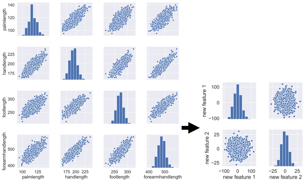 pairplot pca transform