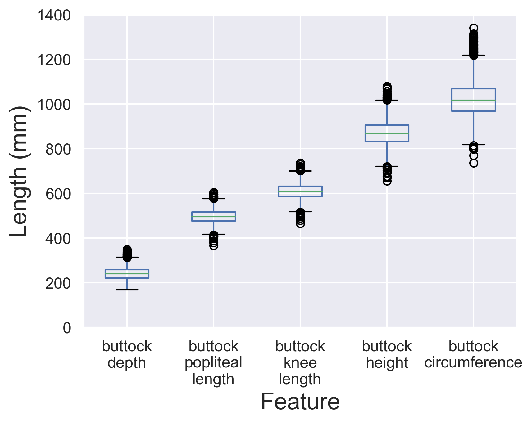feature boxplots
