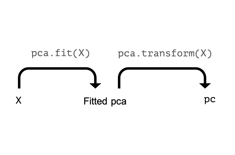 PCA fit transform schema 1