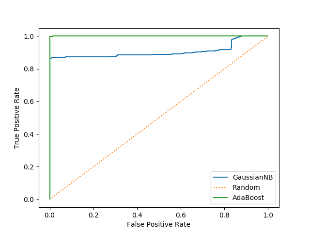An additional curve is shown here for GaussianNB which is lower than AdaBoost for the entire range of FPR.