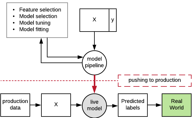 A model pipeline object containing feature selection, model selection, model tuning and model fitting is pushed to a production pipeline that uses the fitted pipeline for prediction.