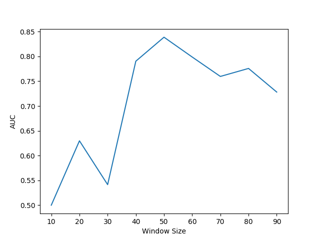 AUC plotted against the window size shows to increase to a maximum of 0.83 for a window of 50 and then decrease again.