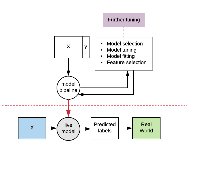A schematic indicating that a machine learning pipeline can be further tuned after it has been pushed to production.