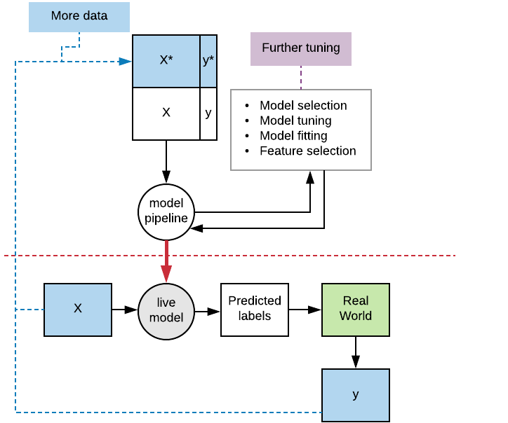 In this same schematic, it is indicated that more data can also be extracted from production to help with further tuning the model.
