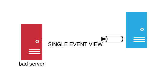 A single transaction between an infected source and a destination computer.
