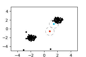 Two clusters shown in black with some isolated black points. One point that is in between the two classes is circled in red, and its nearest neighbor which lies near one of the clusters is circled in blue.