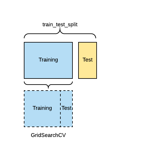 A dataset split into training and test, with training further split into chunks by cross-validation.