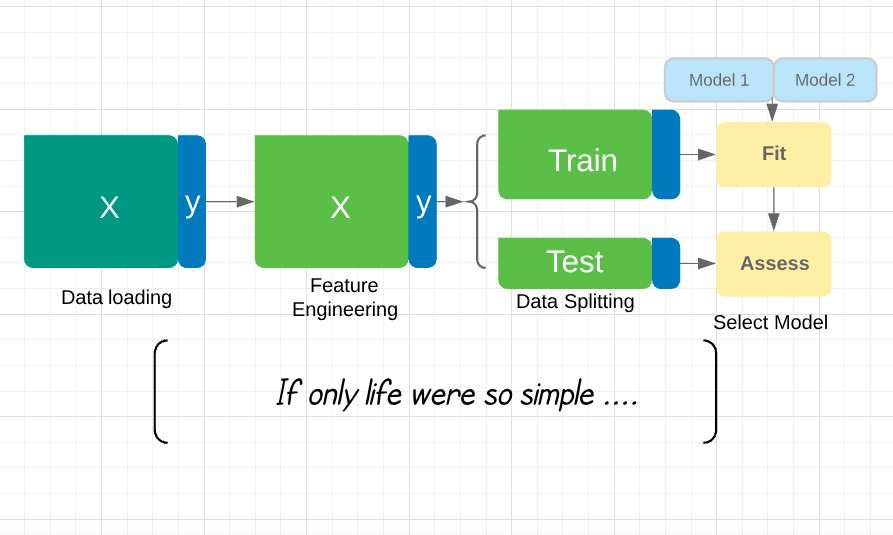 A standard supervised learning workflow starting with feature engineering, data splitting into train and test, followed by model assessment and model selection. The standard pipeline is sometimes not enough for real-world problems, however.