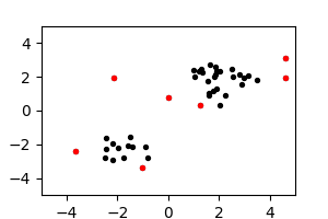 Two clusters of black points with some isolated red points.