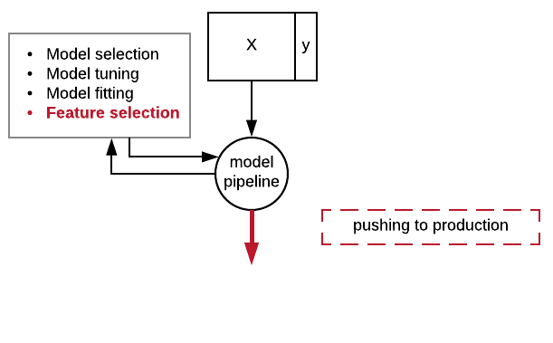 An optimized workflow where both feature selection and model fitting are contained in a single pipeline object.