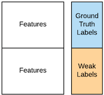 Two copies of the feature matrix stacked on top of each other. One of them already carries labels produced by domain experts, and the other is labeled using a heuristic.