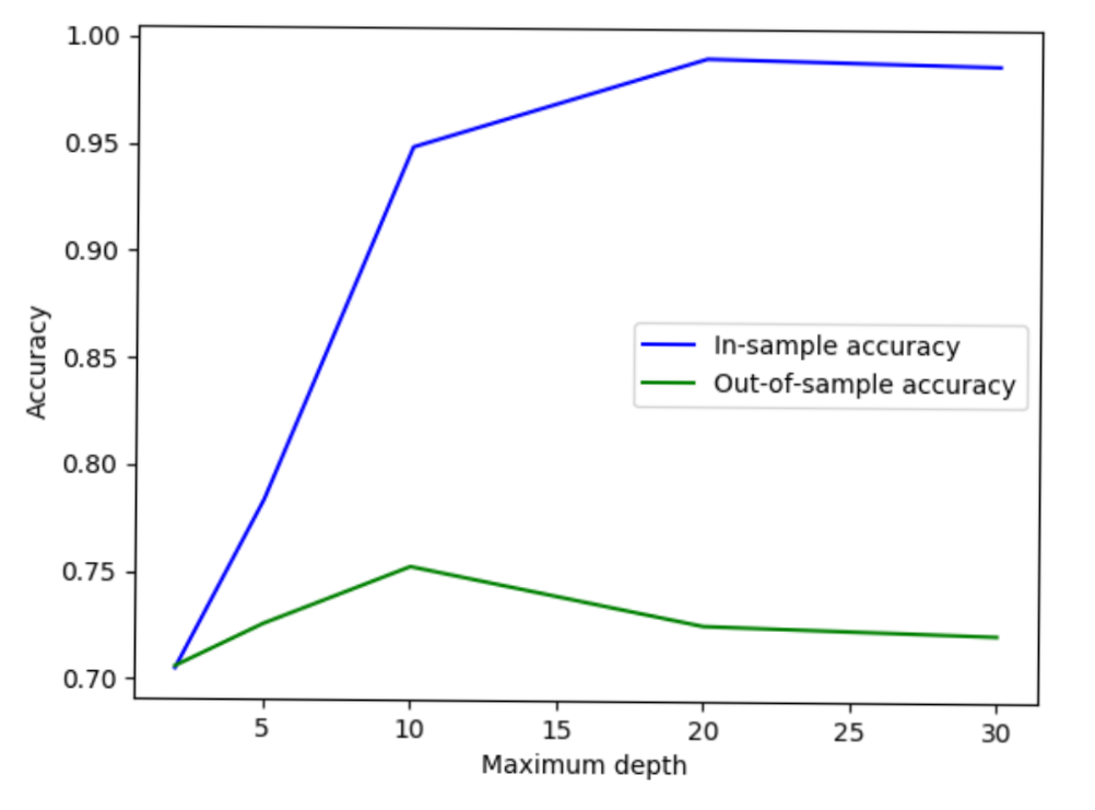 Out-of-sample accuracy also starts at 0.7, maxes out at 0.75 for a depth of 10 and then returns back to 0.7 for larger depths than that.