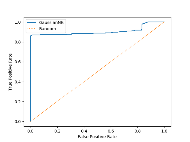 A plot of FPR against TPR shows a curve approaching the upper left hand side and top border. A diagonal line is also displayed.