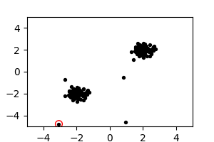 Two clusters shown in black with some isolated black points. The point that is furthest away is circled in red.