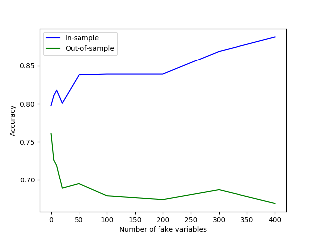 In-sample accuracy stats at 0.8 for 0 added columns, and increases almost to 1.0 as we add more fake columns. Out-of-sample accuracy instead drops immediately as soon as fake columns are added.