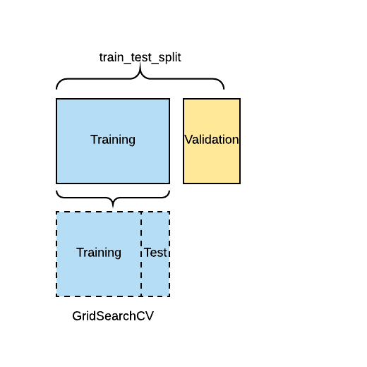 A dataset split into training and validation, with training further split into chunks by cross-validation.