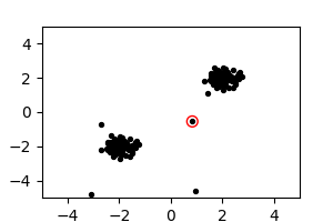 Two clusters shown in black with some isolated black points. The isolated points that lie in between the two clusters are circled in red.
