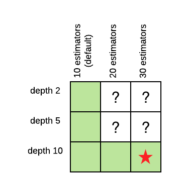 A table of all possible combinations of values of depth and number of estimators, showing that five values have been explored and another was found best.