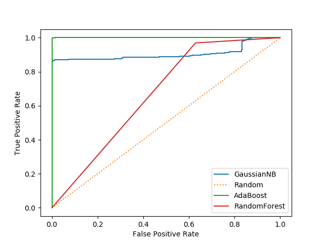 Yet another curve is shown here, that of a random forest, which is lower than GaussianNB for small values of FPR, but higher than GaussianNB for larger values.