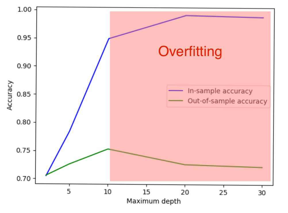 The range from depth 10 onwards is in red, indicating that overfitting is taking place.