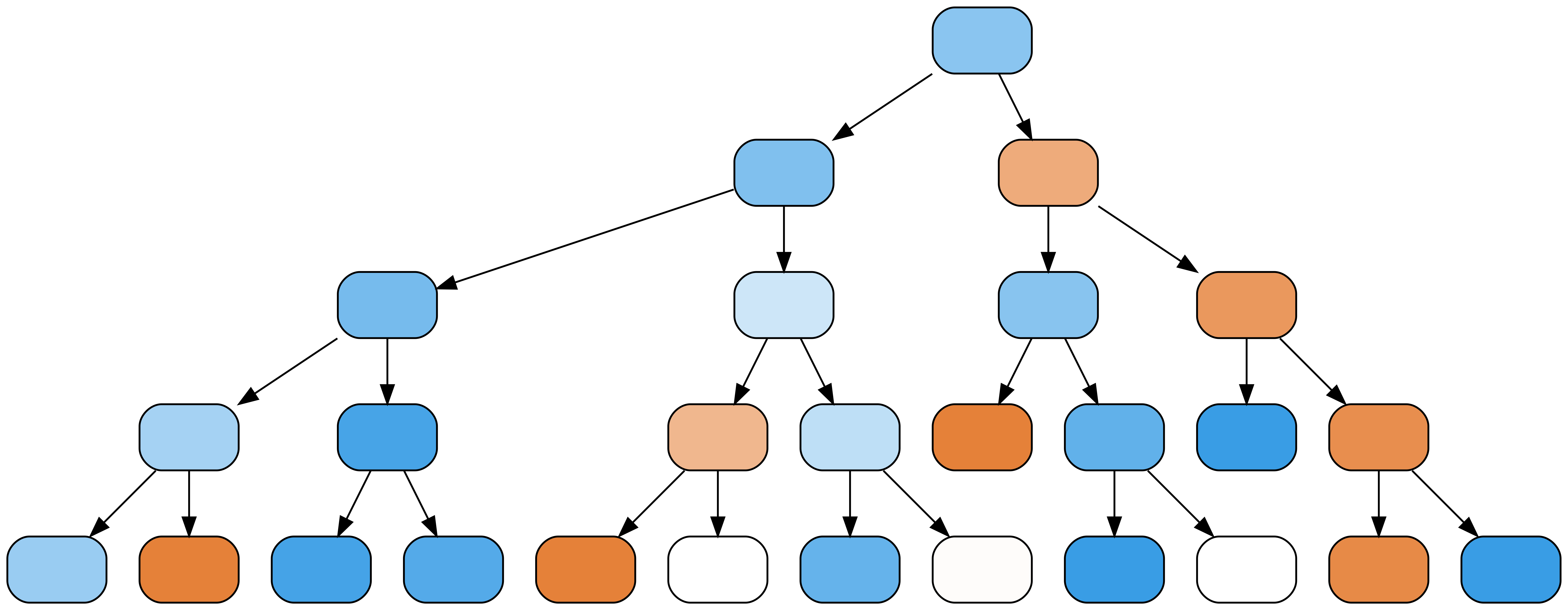 A decision tree with depth 4.