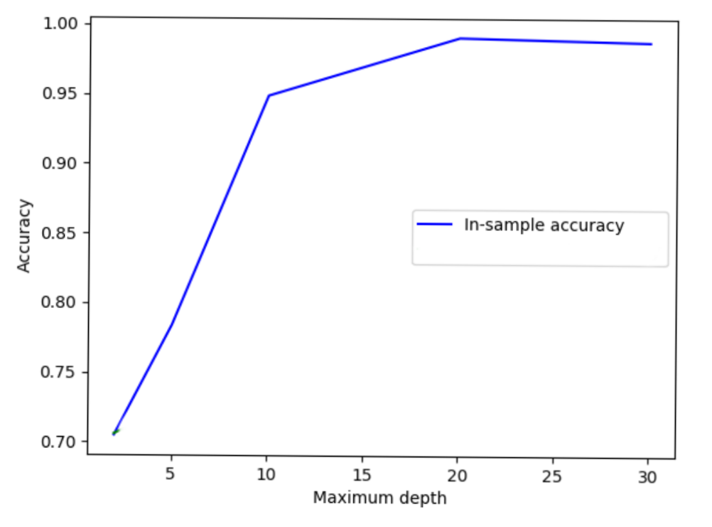 In-sample accuracy starts at 0.7 for a maximum depth of 3, and increases almost to 1.0 as depth ranges from 5 to 30.