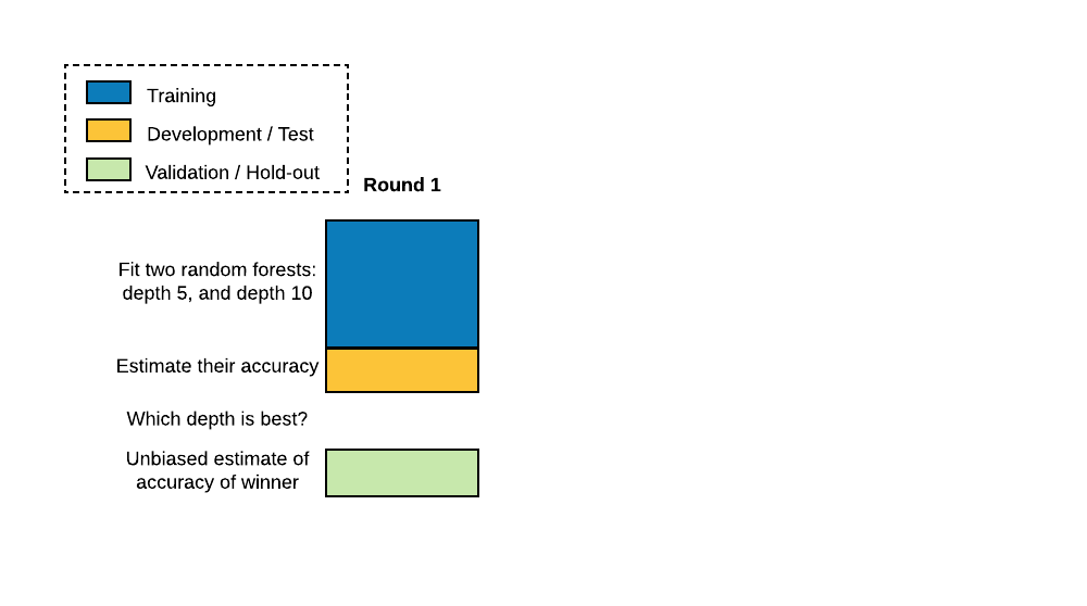 The standard practice is to split data into traning, test (or development) and validation (or hold-out).