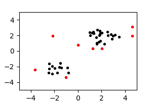 Two clusters of black points with some isolated red points.
