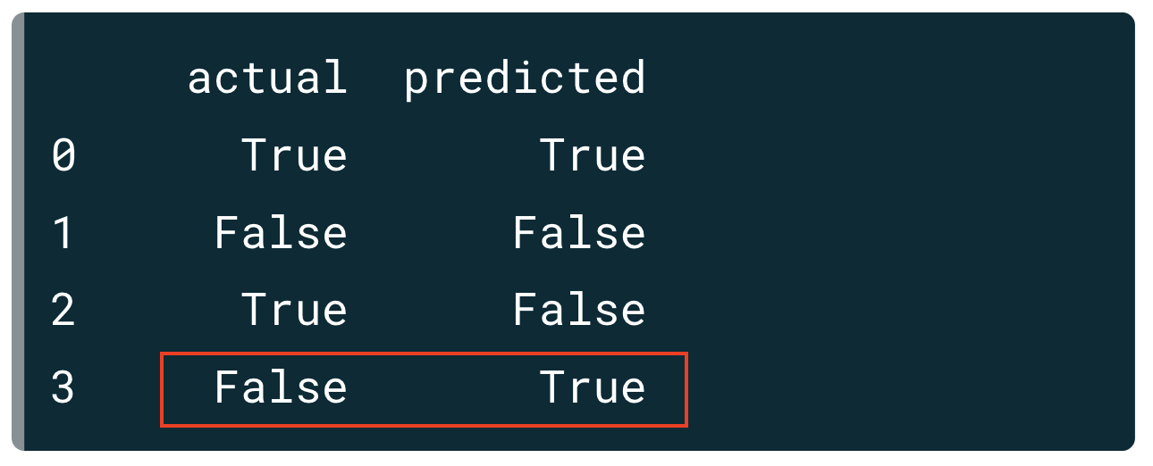 There are four possible configurations of labels versus predictions: both True, both False, a label of True with a prediction of False, and a label of False with a prediction of True. The latter combination is highlighted here.