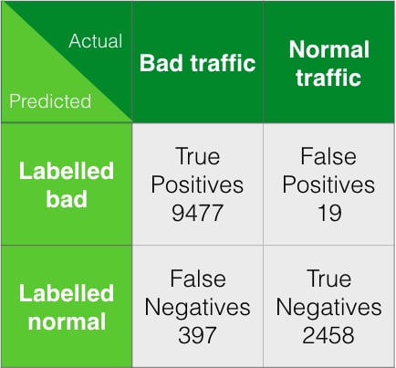 A confusion matrix, counting the cases for each of the four combinations mentioned before for this particular dataset.