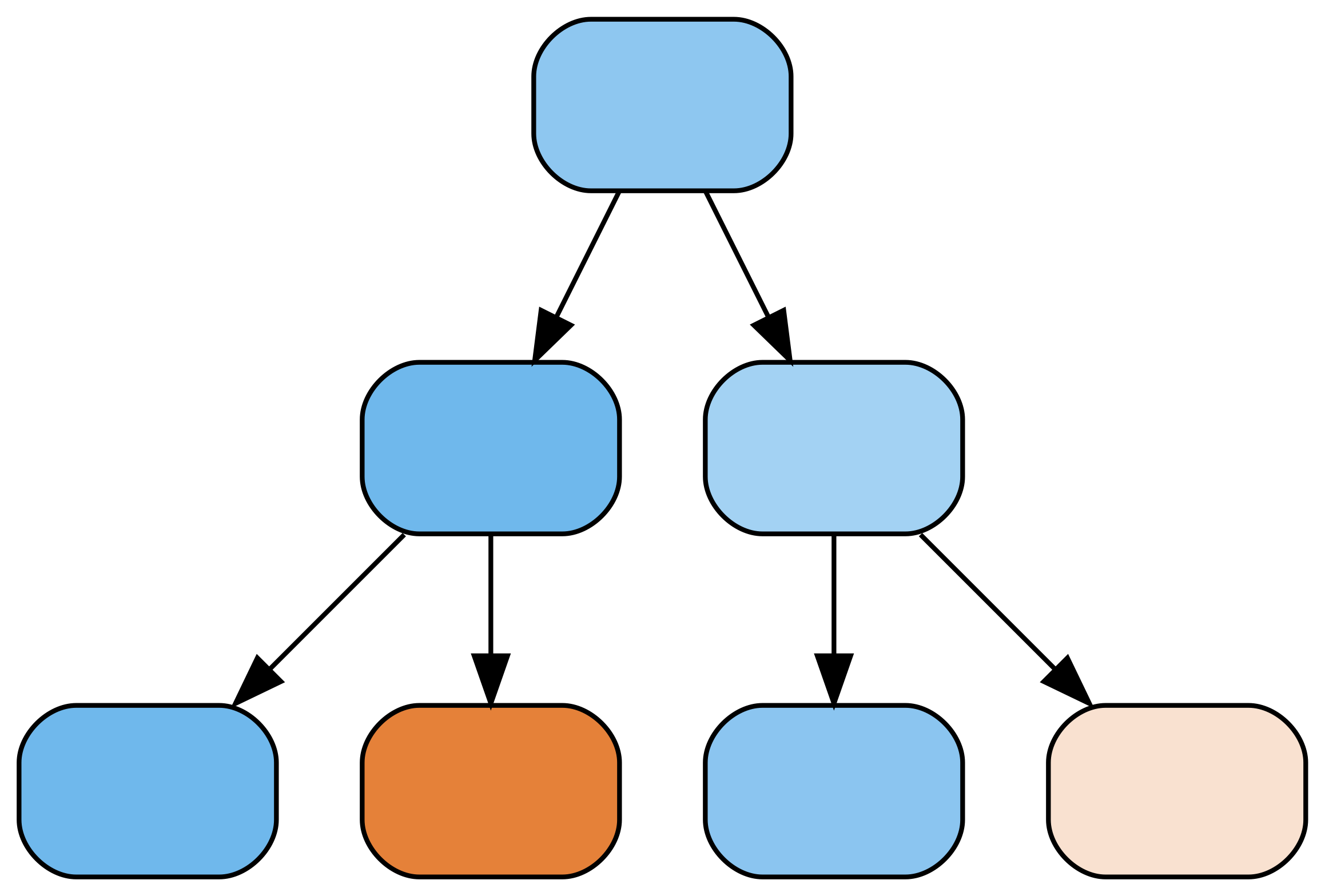 A decision tree with depth 2.