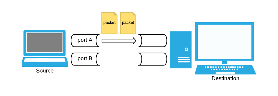Computer traffic is sent in packets from a port of the source computer to another port in the destination computer.