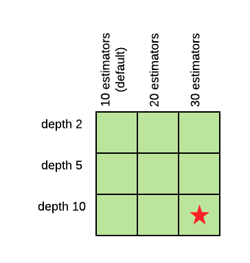 A table of all possible combinations of values of depth and number of estimators, showing that all values have been explored and the same was found best.