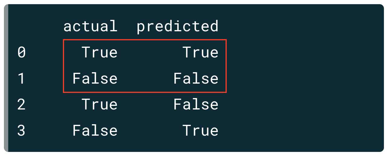 The two cases where the prediction agrees with the labels are highlighted now.
