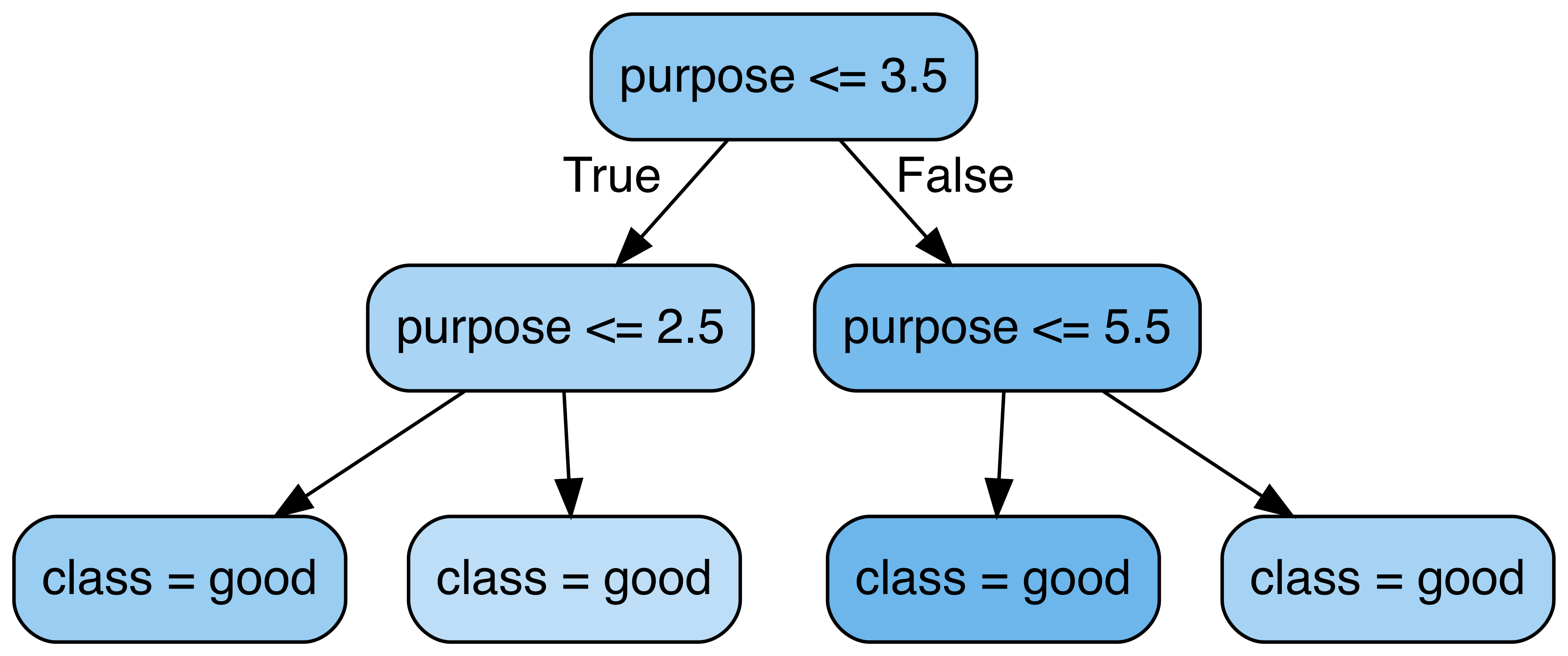 A decision tree splitting the credit purpose variable in arbitrary continuous intervals of numbers, where numbers are used as an encoding of the underlying category.