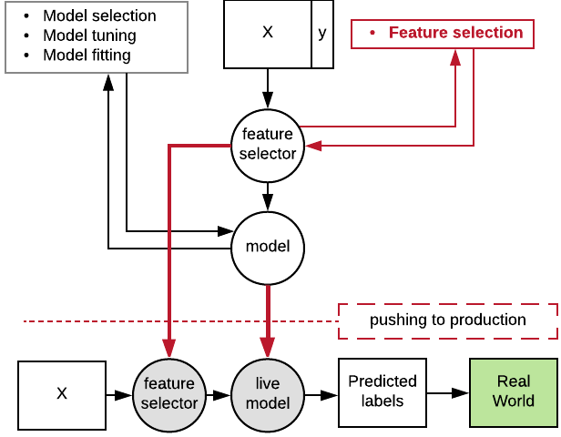 A workflow where a feature selector object and a fitted model have to both be separately pushed to production.