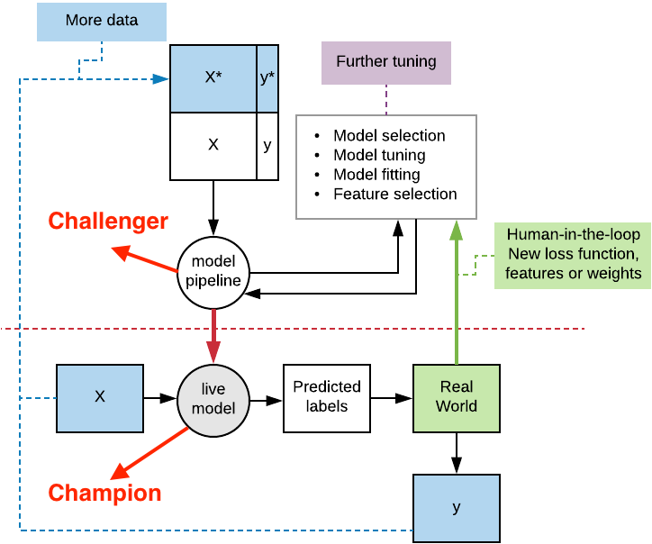 In this same schematic, the model that has been pushed to production is labelled as the champion, and the one in development is the challenger.