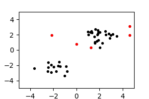 Two clusters of black points with some isolated points, too.