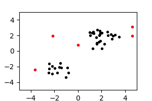 Two clusters of black points with some isolated red points.