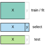 A dataset split into a chunk for training, one for selection and one for validation, with labels available only for selection.