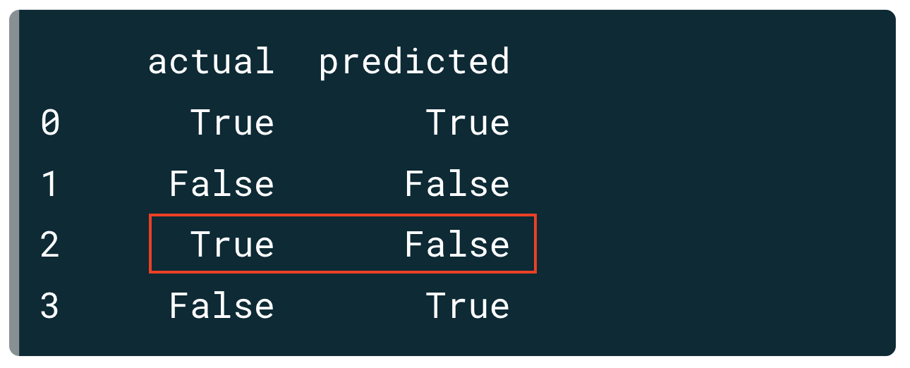 Now, the combination of the label True and the prediction False is highlighted instead.