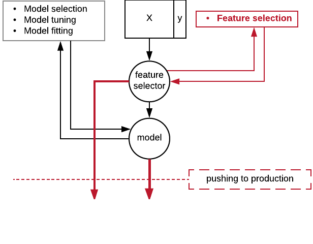 A workflow where a feature selector object and a fitted model have to both be separately pushed to production.