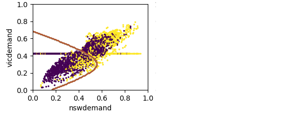 Two classes in two dimensions separated by a curved decision boundary.